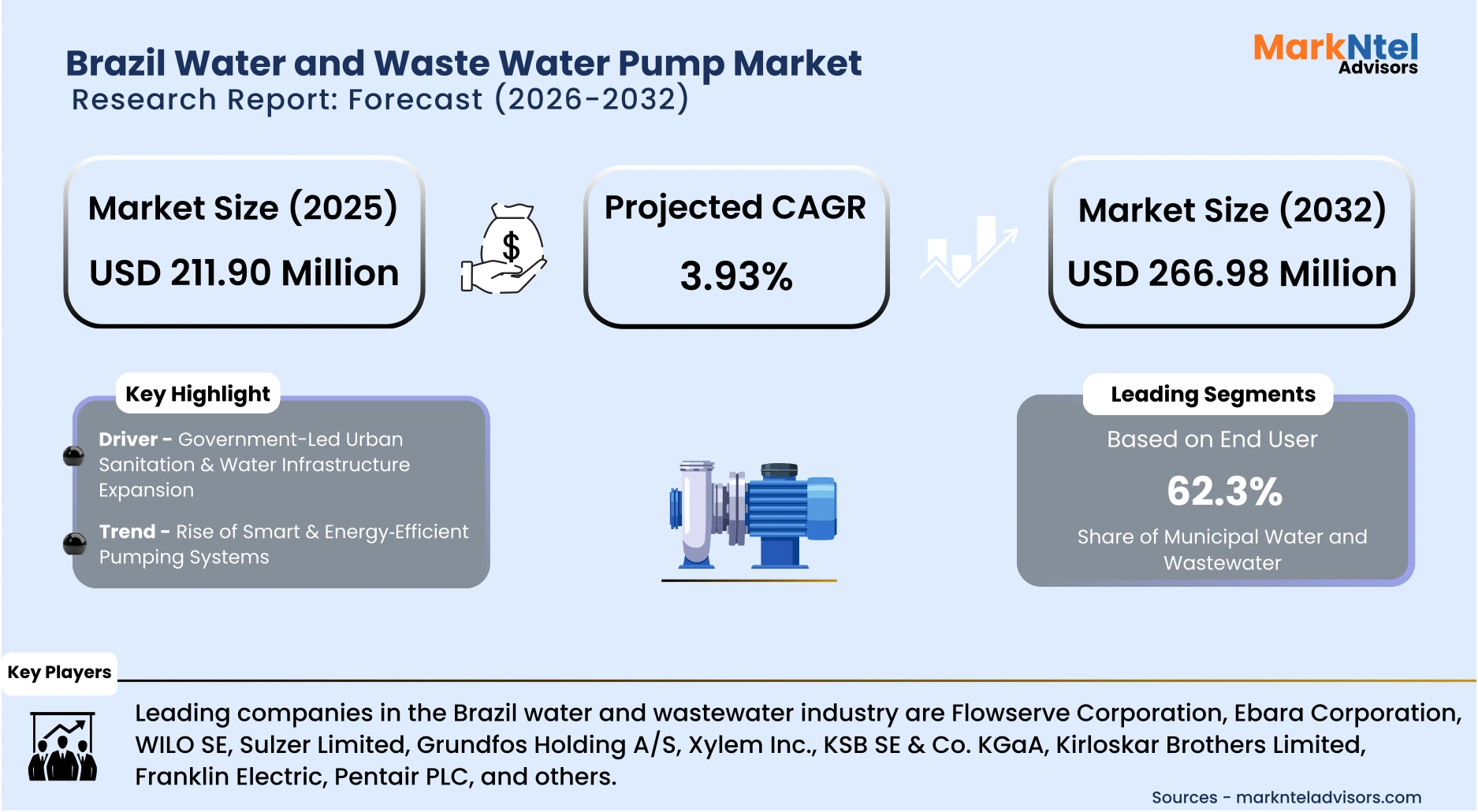 Modern water pump installed at Brazilian facility